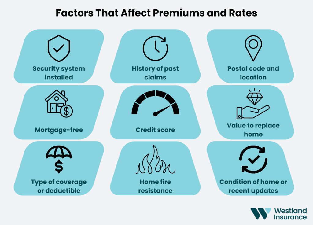 factors that affect home insurance cost price